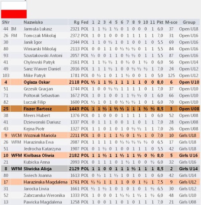 Tabela wyników reprezentacji Polski w MŚJ 2015