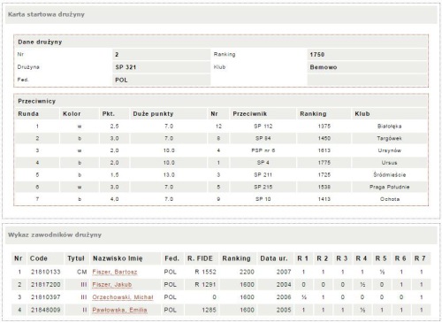 Karta zespołu SP 321 (przeciwnicy, wyniki spotkań, skład zespołu, wyniki na szachownicach)